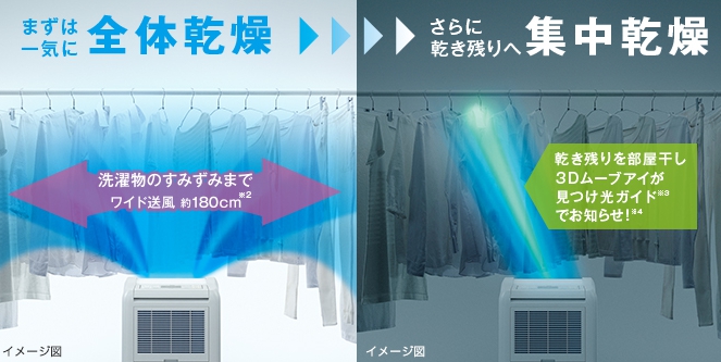 三菱電機衣類乾燥除湿器の3Dムーブアイは洗濯物の量や乾燥具合を把握して風を出す