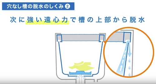 シャープ洗濯機の穴なし洗濯槽の脱水時に出る水は上から抜きます