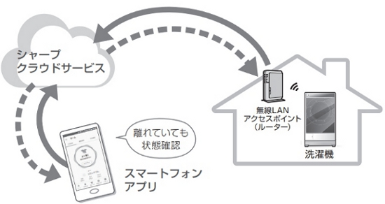 シャープ洗濯機で無線LANを使ってスマートフォンを使う方法